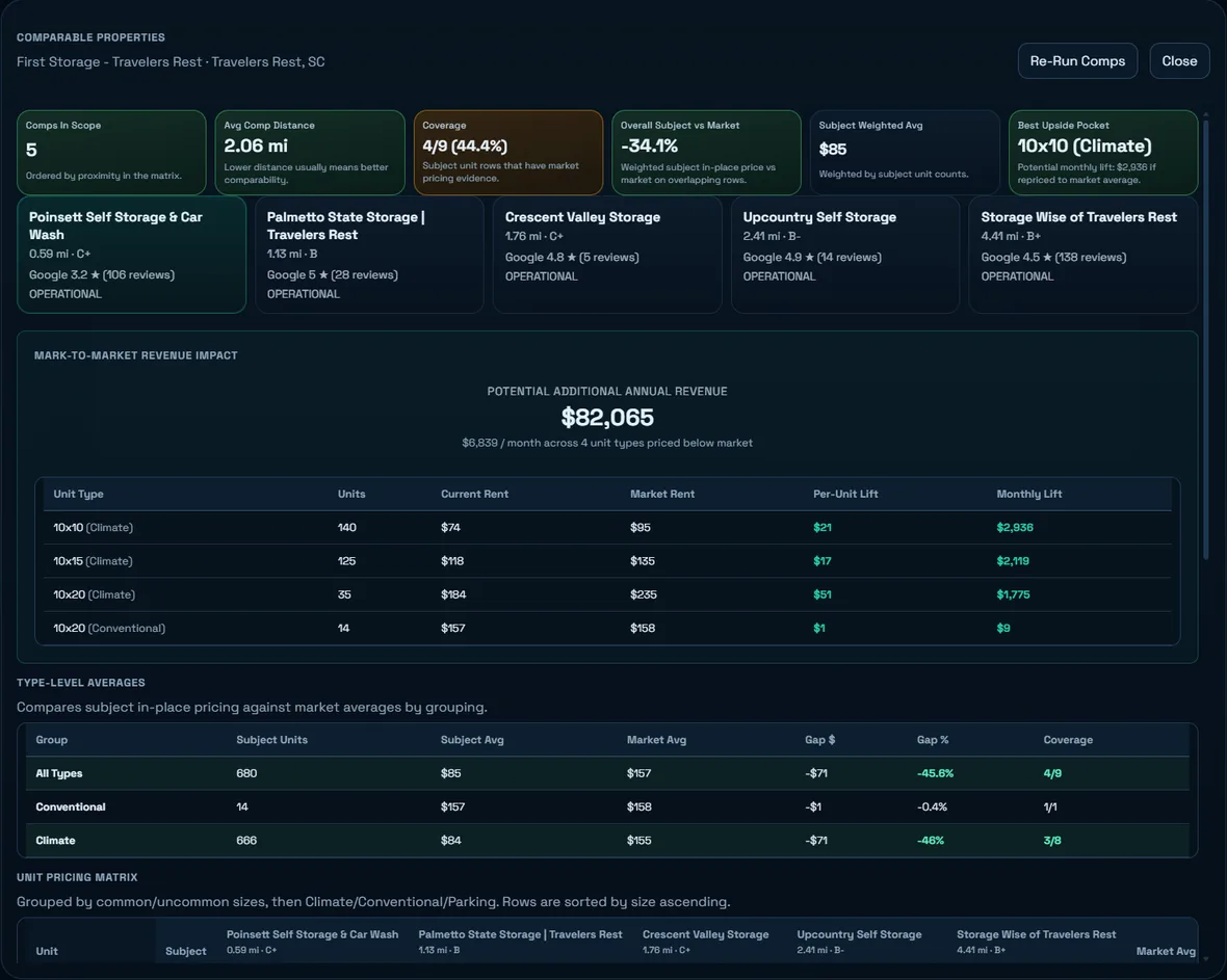 Comparable properties matrix with comp coverage, pricing gaps, mark-to-market revenue impact, and unit-level rent analysis.
