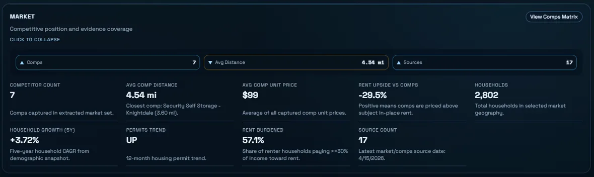 Market section showing comps, average distance, source count, rent upside, households, growth, permits, and rent burden.